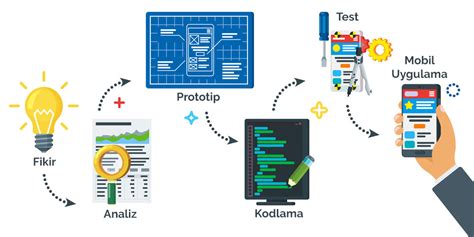 Mobil Uygulama Geliştirme Süreci Nedir?